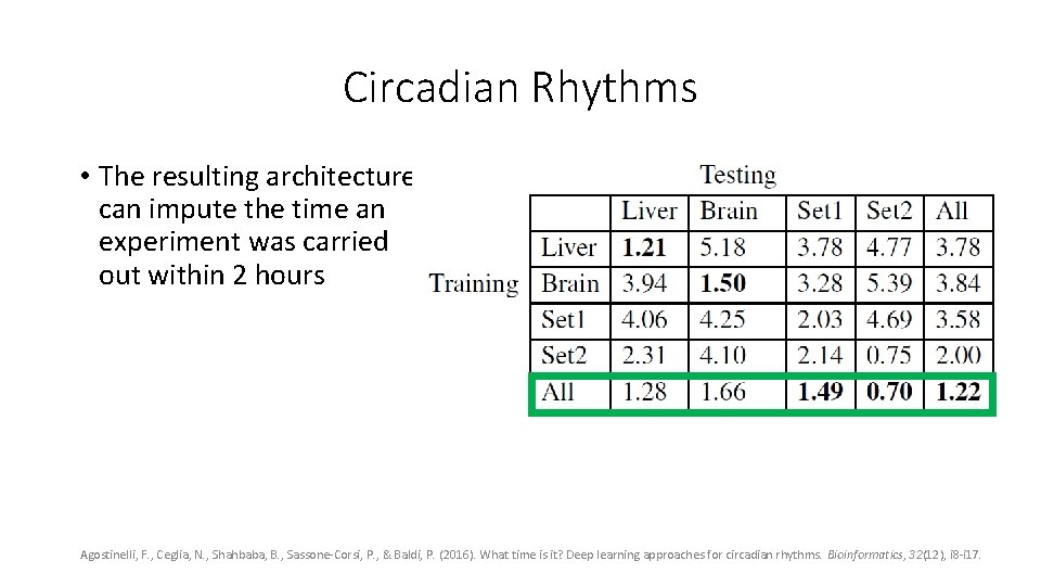 Circadian Rhythms • The resulting architecture can impute the time an experiment was carried Circadian Rhythms • The resulting architecture can impute the time an experiment was carried