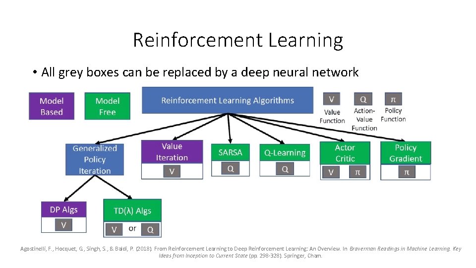 Reinforcement Learning • All grey boxes can be replaced by a deep neural network Reinforcement Learning • All grey boxes can be replaced by a deep neural network