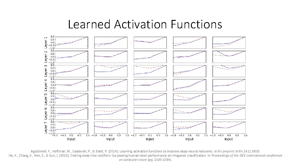 Learned Activation Functions Agostinelli, F. , Hoffman, M. , Sadowski, P. , & Baldi, Learned Activation Functions Agostinelli, F. , Hoffman, M. , Sadowski, P. , & Baldi,