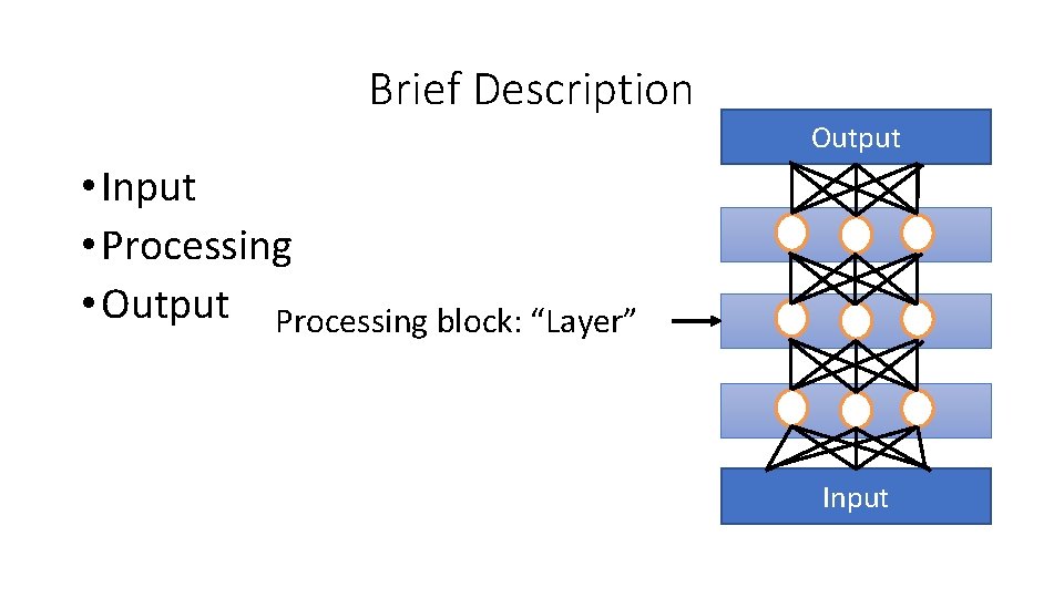 Brief Description Output • Input • Processing • Output Processing block: “Layer” Input Brief Description Output • Input • Processing • Output Processing block: “Layer” Input