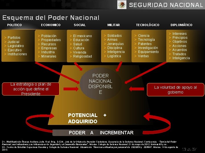 SEGURIDAD NACIONAL Esquema del Poder Nacional POLITICO Ø Partidos Ø Judicial Ø Legislativo Ø