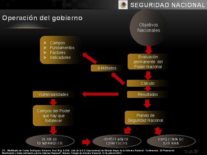 SEGURIDAD NACIONAL Operación del gobierno Objetivos Nacionales Ø Ø Campos Fundamentos Factores Indicadores Evaluación