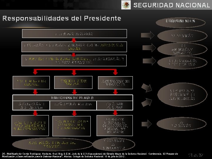 SEGURIDAD NACIONAL Responsabilidades del Presidente EL ESTADO MEXICANO DE DECISIÓN EVOLUCIÓN DEL ESTADO MEXICANO