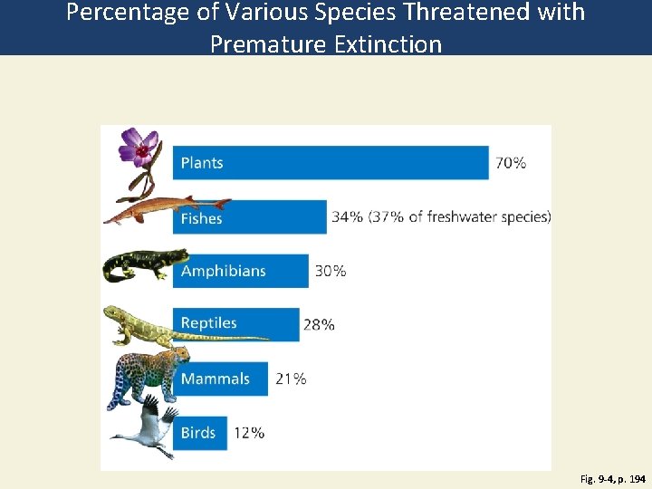 Percentage of Various Species Threatened with Premature Extinction Fig. 9 -4, p. 194 