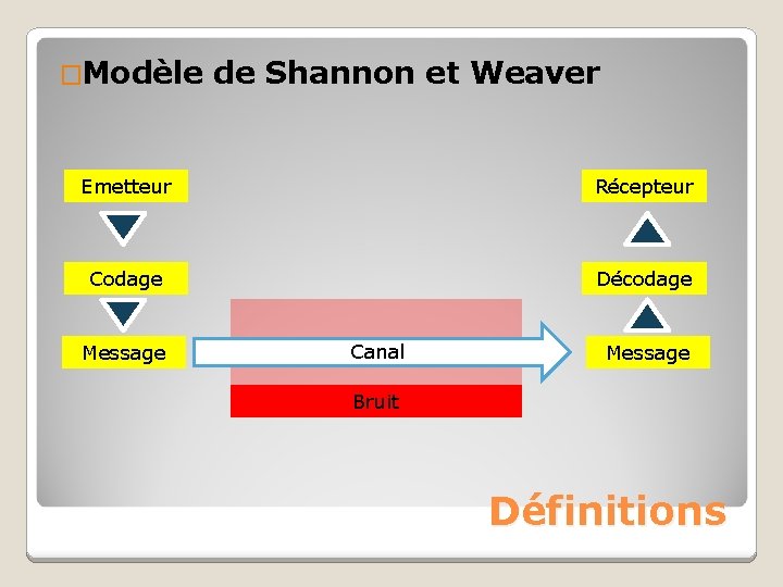 �Modèle de Shannon et Weaver Emetteur Récepteur Codage Décodage Message Canal Message Bruit Définitions