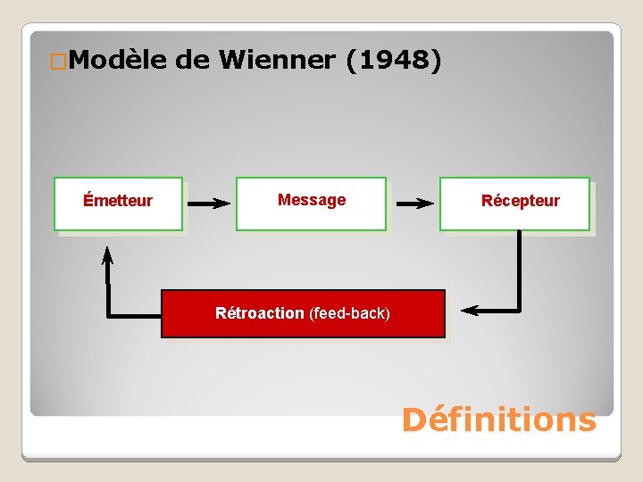 �Modèle Émetteur de Wienner (1948) Message Récepteur Rétroaction (feed-back) Définitions 