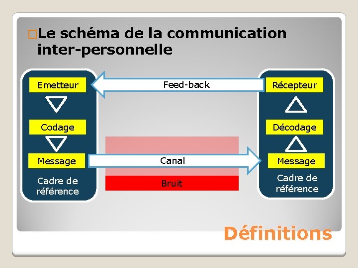 �Le schéma de la communication inter-personnelle Emetteur Feed-back Codage Récepteur Décodage Message Canal Message