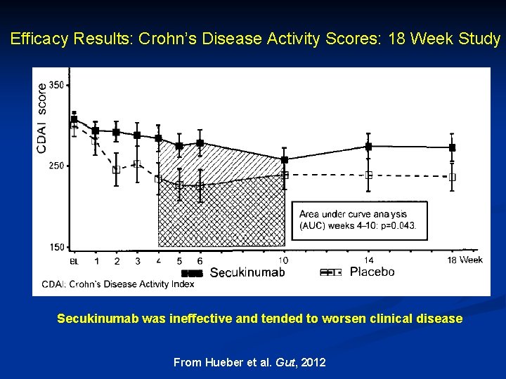 Efficacy Results: Crohn’s Disease Activity Scores: 18 Week Study Secukinumab was ineffective and tended