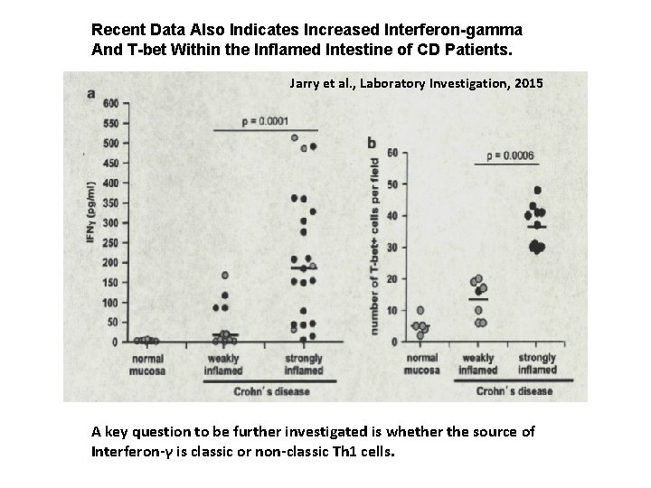 Recent Data Also Indicates Increased Interferon-gamma And T-bet Within the Inflamed Intestine of CD