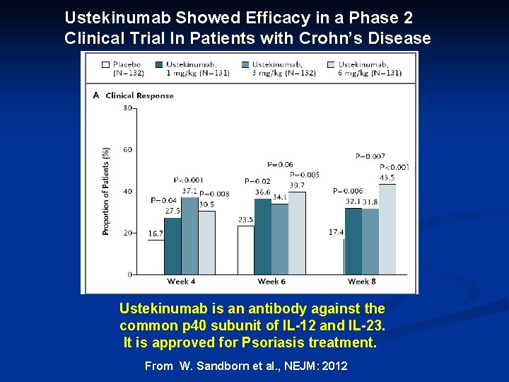 Ustekinumab Showed Efficacy in a Phase 2 Clinical Trial In Patients with Crohn’s Disease