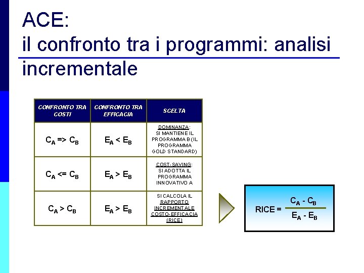 ACE: il confronto tra i programmi: analisi incrementale CONFRONTO TRA COSTI CA => CB