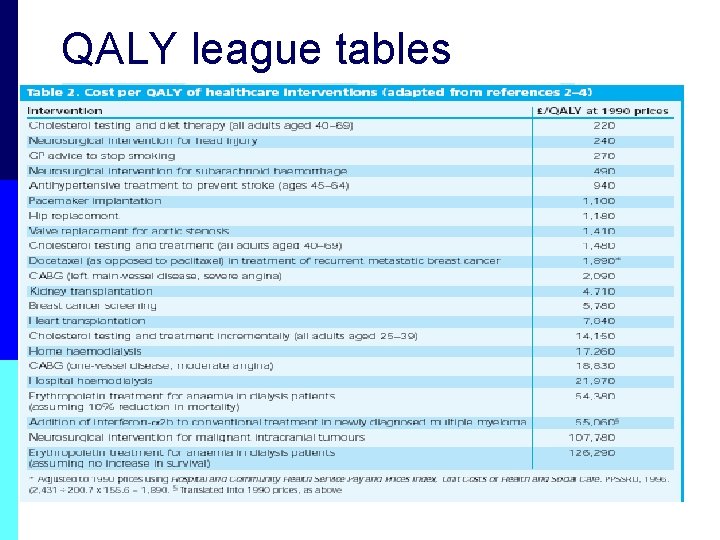 QALY league tables 