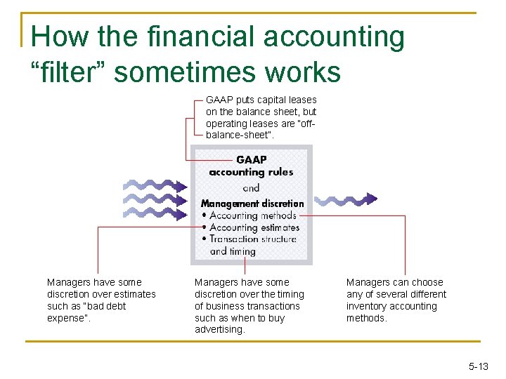 How the financial accounting “filter” sometimes works GAAP puts capital leases on the balance