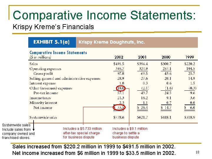 Comparative Income Statements: Krispy Kreme’s Financials Systemwide sales Include sales from company owned and