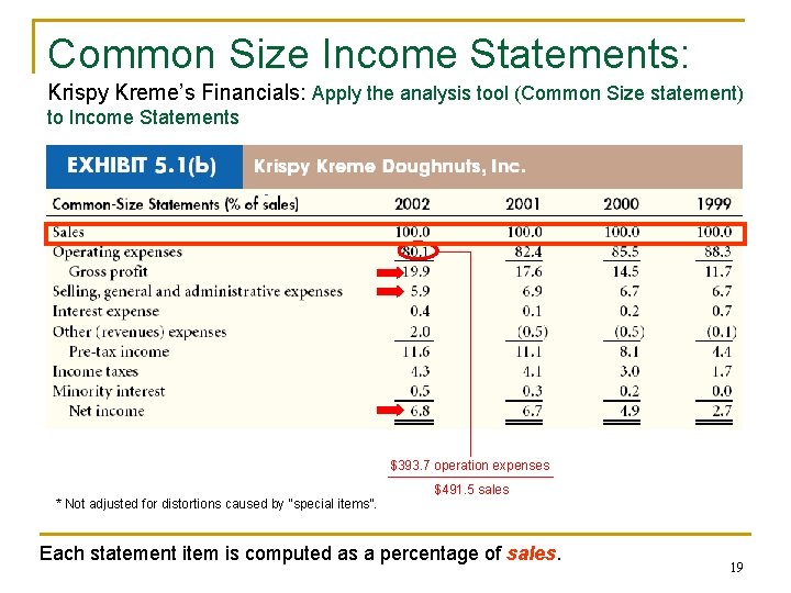 Common Size Income Statements: Krispy Kreme’s Financials: Apply the analysis tool (Common Size statement)