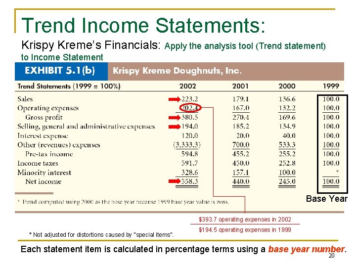 Trend Income Statements: Krispy Kreme’s Financials: Apply the analysis tool (Trend statement) to Income