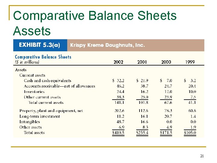 Comparative Balance Sheets Assets Krispy Kreme’s Financials: Balance Sheet Assets 21 