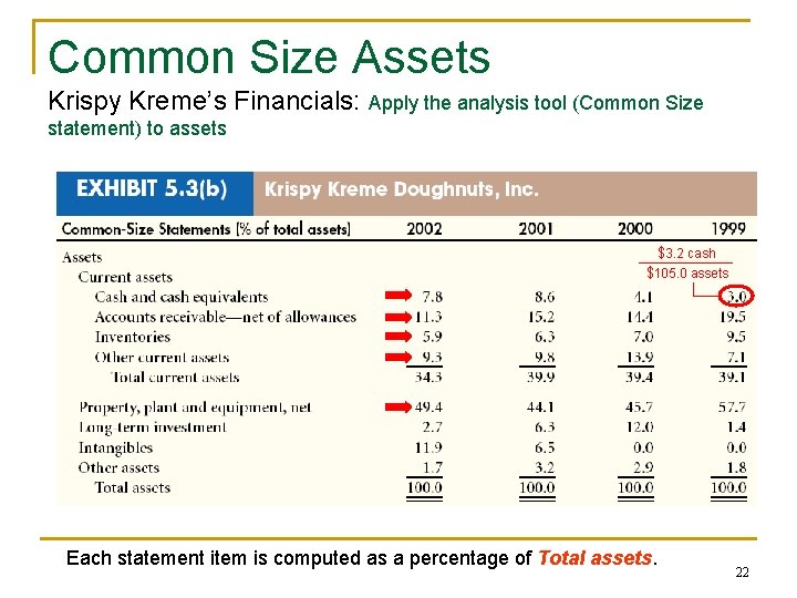 Common Size Assets Krispy Kreme’s Financials: Apply the analysis tool (Common Size statement) to