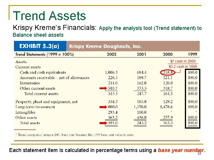 Trend Assets Krispy Kreme’s Financials: Apply the analysis tool (Trend statement) to Balance sheet