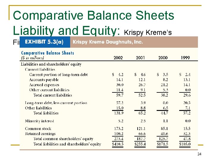 Comparative Balance Sheets Liability and Equity: Krispy Kreme’s Financials 24 