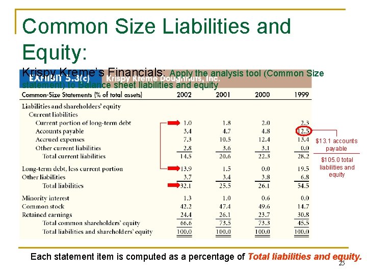 Common Size Liabilities and Equity: Krispy Kreme’s Financials: Apply the analysis tool (Common Size