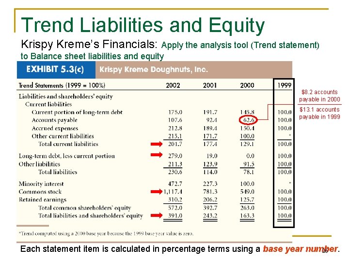 Trend Liabilities and Equity Krispy Kreme’s Financials: Apply the analysis tool (Trend statement) to