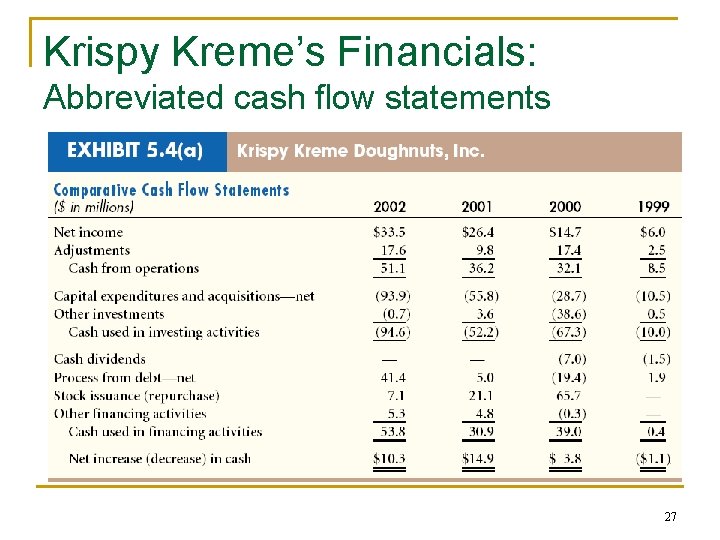 Krispy Kreme’s Financials: Abbreviated cash flow statements 27 