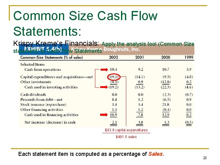 Common Size Cash Flow Statements: Krispy Kreme’s Financials: Apply the analysis tool (Common Size