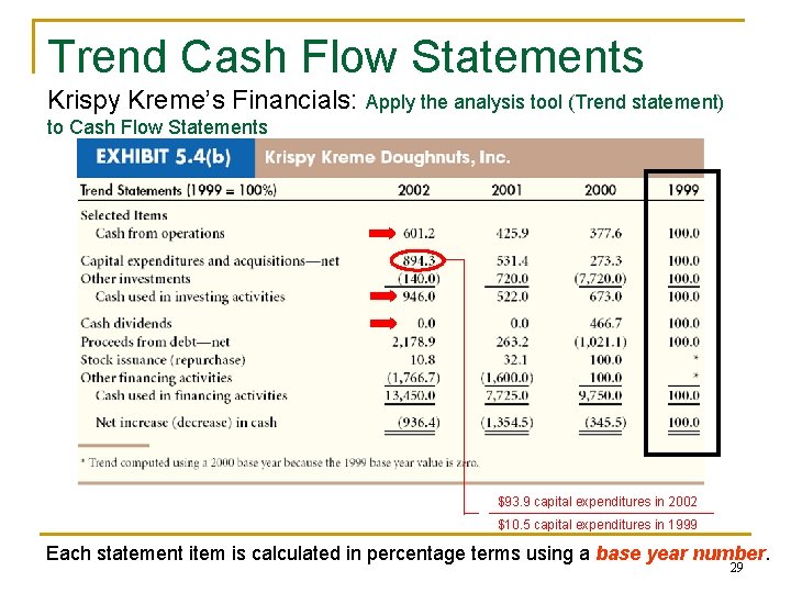 Trend Cash Flow Statements Krispy Kreme’s Financials: Apply the analysis tool (Trend statement) to