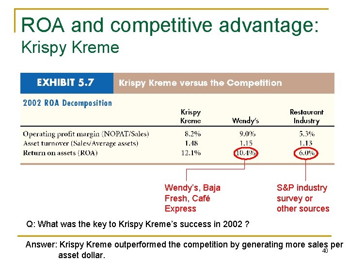 ROA and competitive advantage: Krispy Kreme Wendy’s, Baja Fresh, Café Express S&P industry survey