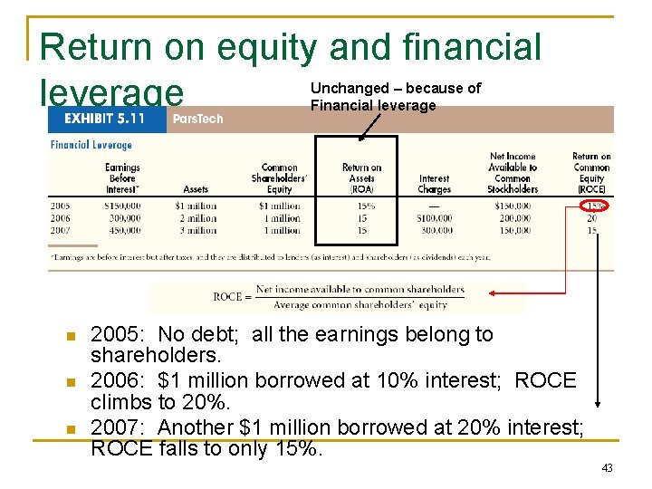 Return on equity and financial leverage Unchanged – because of Financial leverage n n