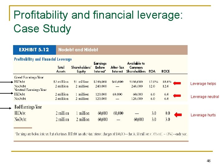 Profitability and financial leverage: Case Study Leveragehelps Leverage neutral Leverage hurts 46 