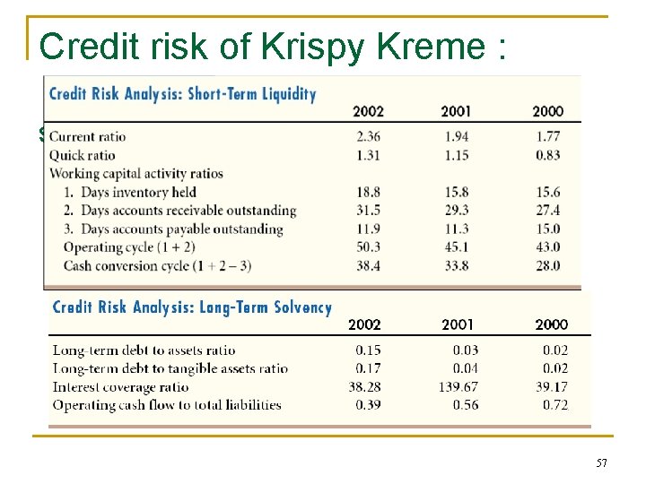 Credit risk of Krispy Kreme : Short-term liquidity and Long-term solvency 57 