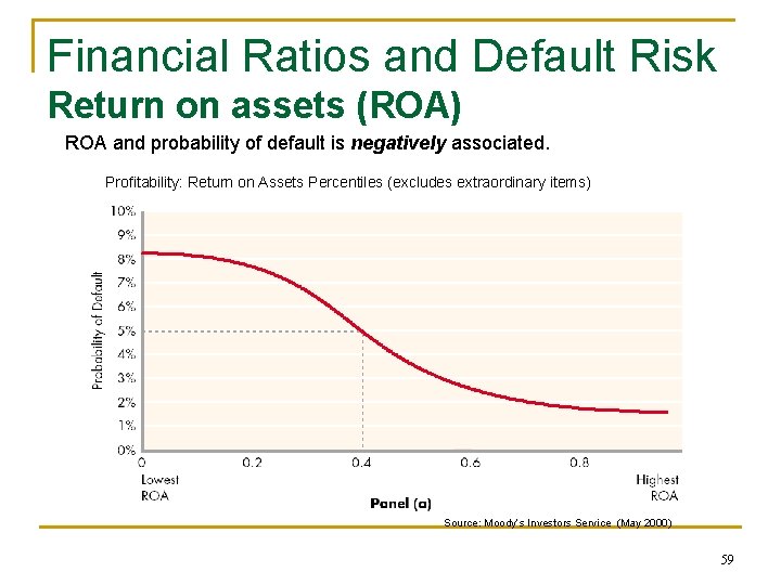 Financial Ratios and Default Risk Return on assets (ROA) ROA and probability of default