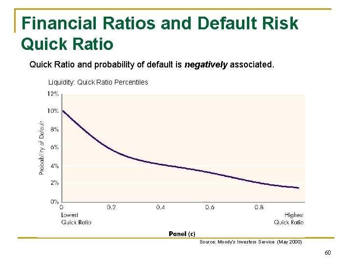 Financial Ratios and Default Risk Quick Ratio and probability of default is negatively associated.