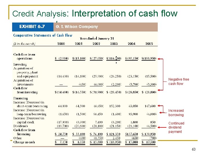 Credit Analysis: Interpretation of cash flow components. . . Negative free cash flow Increased