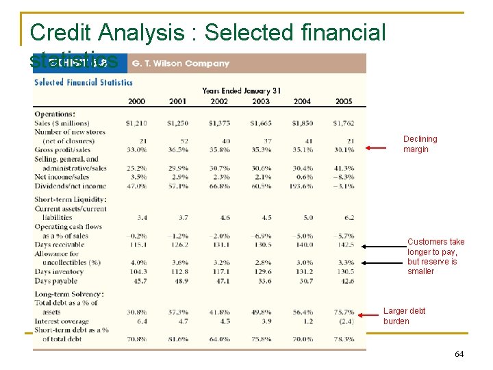 Credit Analysis : Selected financial statistics Declining margin Customers take longer to pay, but