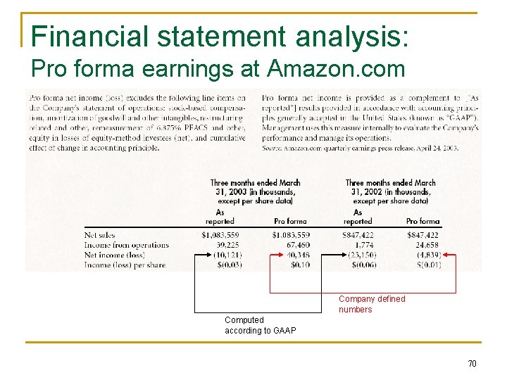 Financial statement analysis: Pro forma earnings at Amazon. com Company defined numbers Computed according