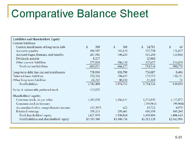 Comparative Balance Sheet 5 -81 