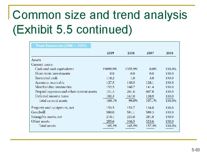 Common size and trend analysis (Exhibit 5. 5 continued) 5 -83 