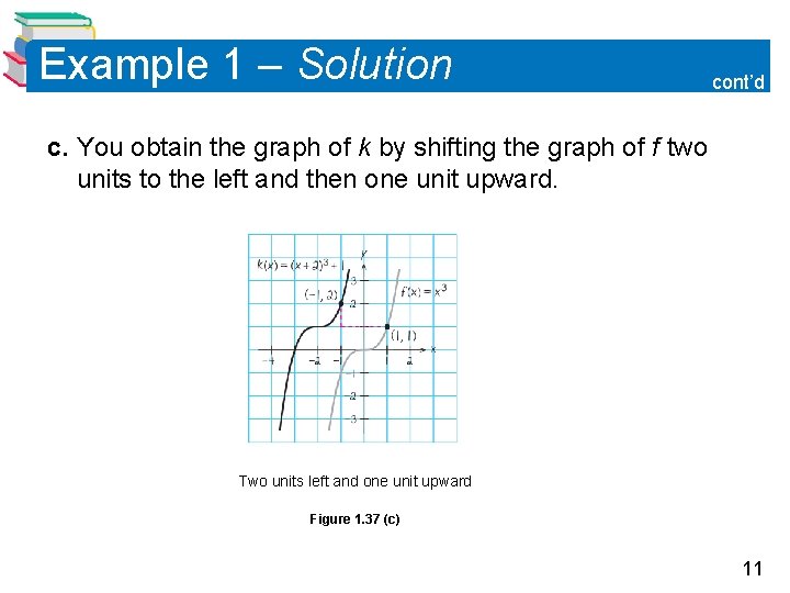 Example 1 – Solution cont’d c. You obtain the graph of k by shifting
