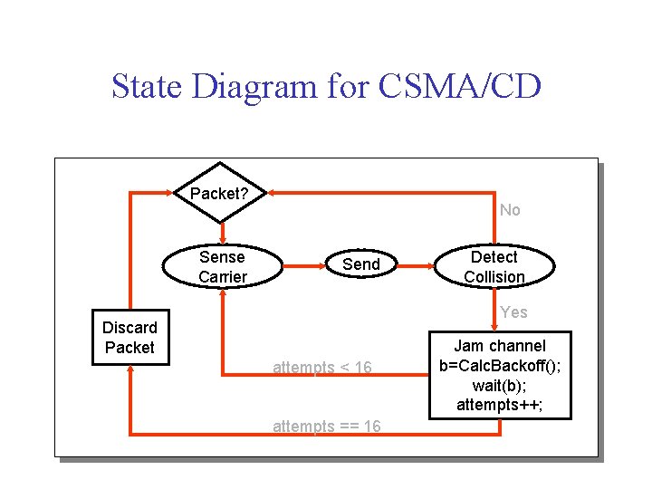 State Diagram for CSMA/CD Packet? Sense Carrier No Send Detect Collision Yes Discard Packet State Diagram for CSMA/CD Packet? Sense Carrier No Send Detect Collision Yes Discard Packet
