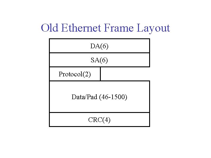 Old Ethernet Frame Layout DA(6) SA(6) Protocol(2) Data/Pad (46 -1500) CRC(4) Old Ethernet Frame Layout DA(6) SA(6) Protocol(2) Data/Pad (46 -1500) CRC(4)
