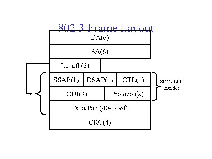 802. 3 Frame Layout DA(6) SA(6) Length(2) SSAP(1) DSAP(1) OUI(3) CTL(1) Protocol(2) Data/Pad (40 802. 3 Frame Layout DA(6) SA(6) Length(2) SSAP(1) DSAP(1) OUI(3) CTL(1) Protocol(2) Data/Pad (40
