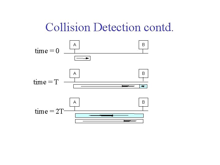 Collision Detection contd. time = 0 A B A B time = T time Collision Detection contd. time = 0 A B A B time = T time
