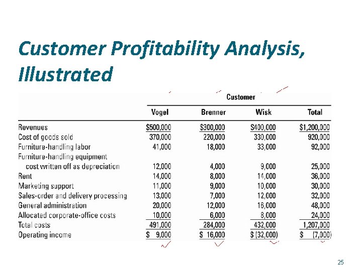 Customer Profitability Analysis, Illustrated 25 