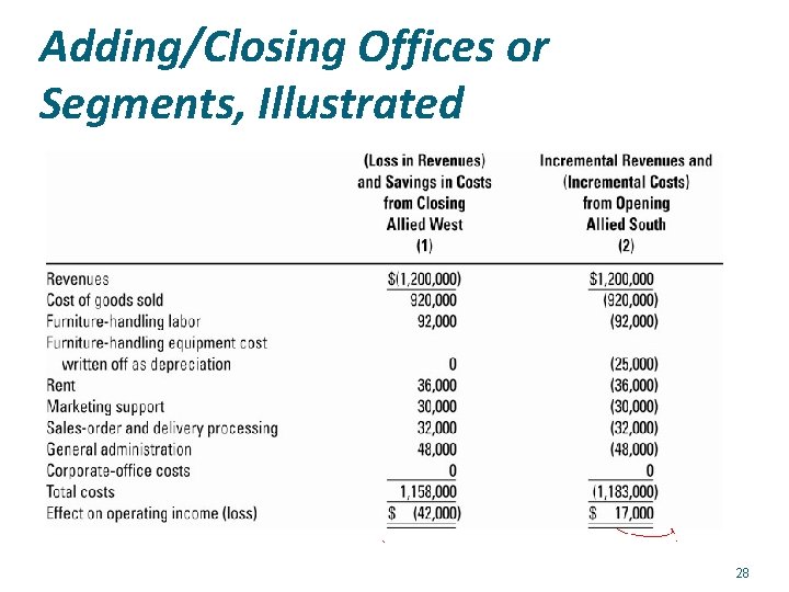 Adding/Closing Offices or Segments, Illustrated 28 