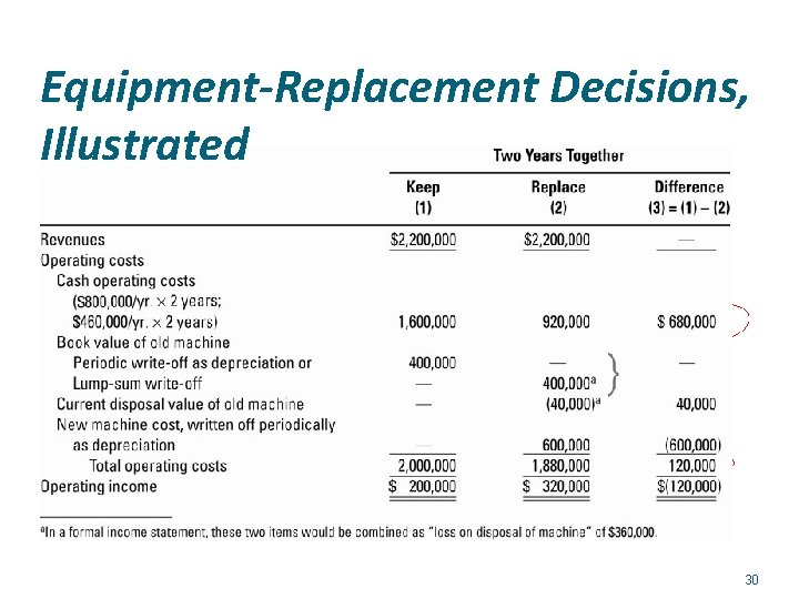 Equipment-Replacement Decisions, Illustrated 30 