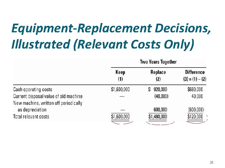 Equipment-Replacement Decisions, Illustrated (Relevant Costs Only) 31 
