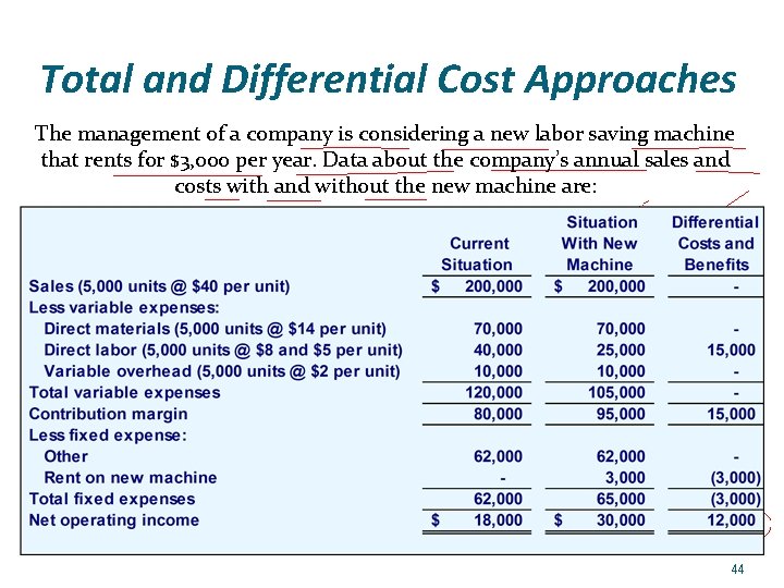 Total and Differential Cost Approaches The management of a company is considering a new